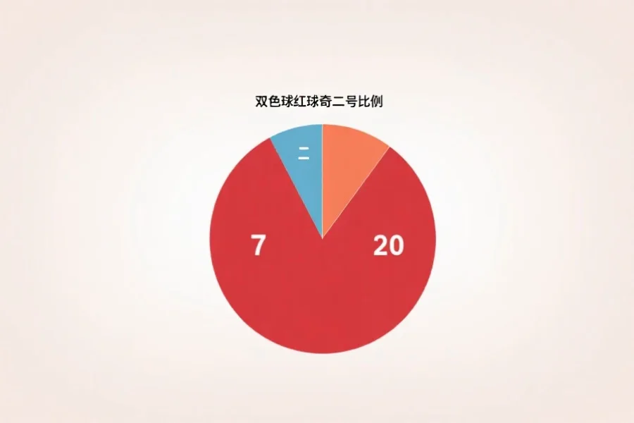一张双色球红球奇偶号比例饼状图,清晰显示奇号与偶号的分布比例,背景为简约风格